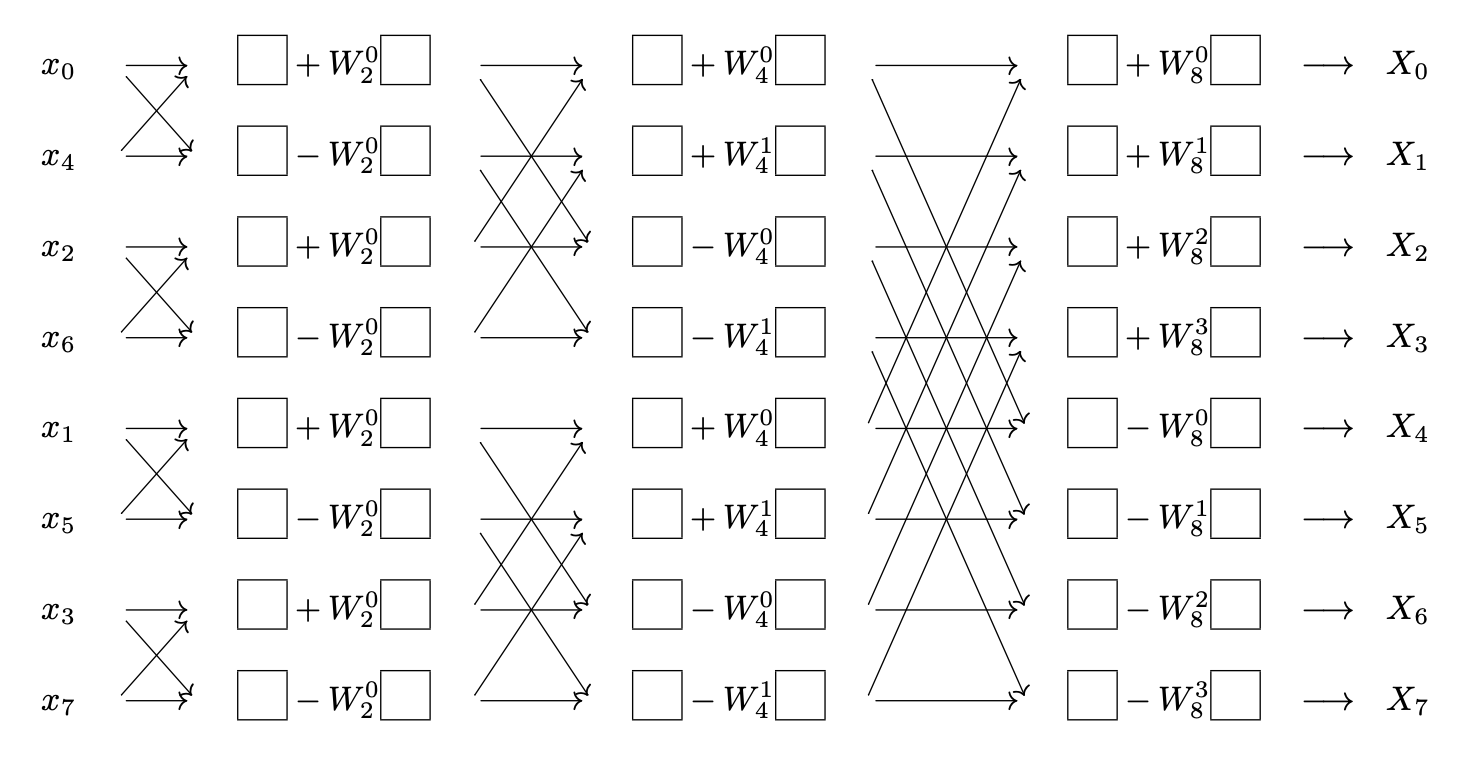 Cooley-Tukey Fast Fourier Transform Algorithm